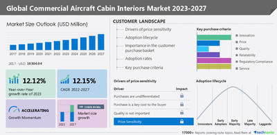 Commercial Aircraft Cabin Interiors Market: Historic Industry Size and Analysis of 15 Vendors and 7 Countries – Technavio