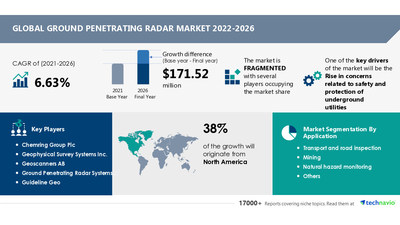 Ground Penetrating Radar Market to record USD 171.52 Million incremental growth; Industrial machinery market identified as parent market – Technavio