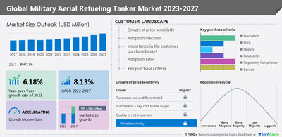 Military aerial refueling tanker market: Historic industry size & analysis of 15 vendors – Technavio