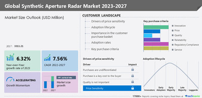 Synthetic aperture radar (SAR) market: Growth opportunities led by Airbus Group SE and ASELSAN AS – Technavio