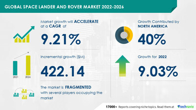 Space Lander And Rover Market to grow by USD 422.14 million during 2021-2026, Increase in investments for space explorations across the globe to drive the growth – Technavio