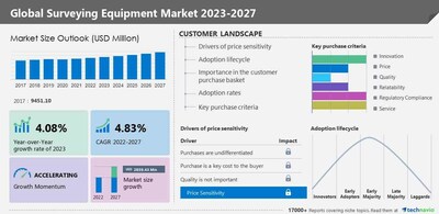Surveying Equipment Market size is set to grow by USD 2.86 billion from 2022-2027, The growth of the UAV market to be a major trend – Technavio