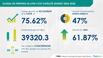 3D Printing in Low-Cost Satellite Market to Grow by USD 39.32 Billion from 2024-2028, Driven by Rapid Satellite Development; Market Evolution Powered by AI – Technavio