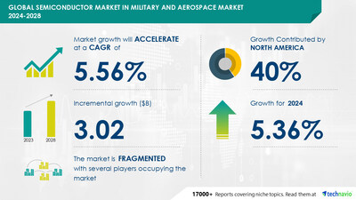 Semiconductor Market in Military and Aerospace to Grow by USD 3.02 Billion (2024-2028) as Aircraft Modernization Increases; AI-Redefined Market Landscape Report – Technavio