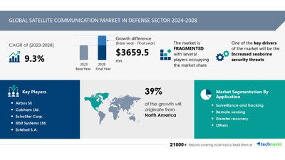 Satellite Communication Market in Defense to Grow by USD 3.7 Billion from 2024-2028, Rising Seaborne Security Threats Drive Growth, Report with AI-Powered Market Evolution – Technavio
