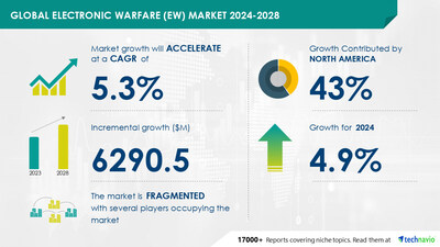 Electronic Warfare Market to Grow by USD 6.29 Billion from 2024-2028, Driven by Increased UAV Use and AI's Impact on Market Trends – Technavio