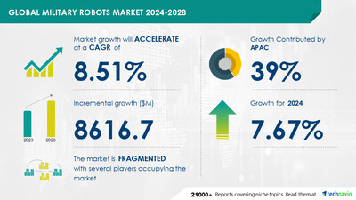 Military Robots Market to Grow by USD 8.62 Billion (2024-2028), Driven by Border Surveillance and Patrolling, AI-Powered Report Highlights Market Transformation – Technavio