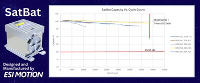 ESI Motion Launches "SatBat," a Revolutionary Space-Rated Battery Set to Redefine Power Systems in Low Earth Orbit