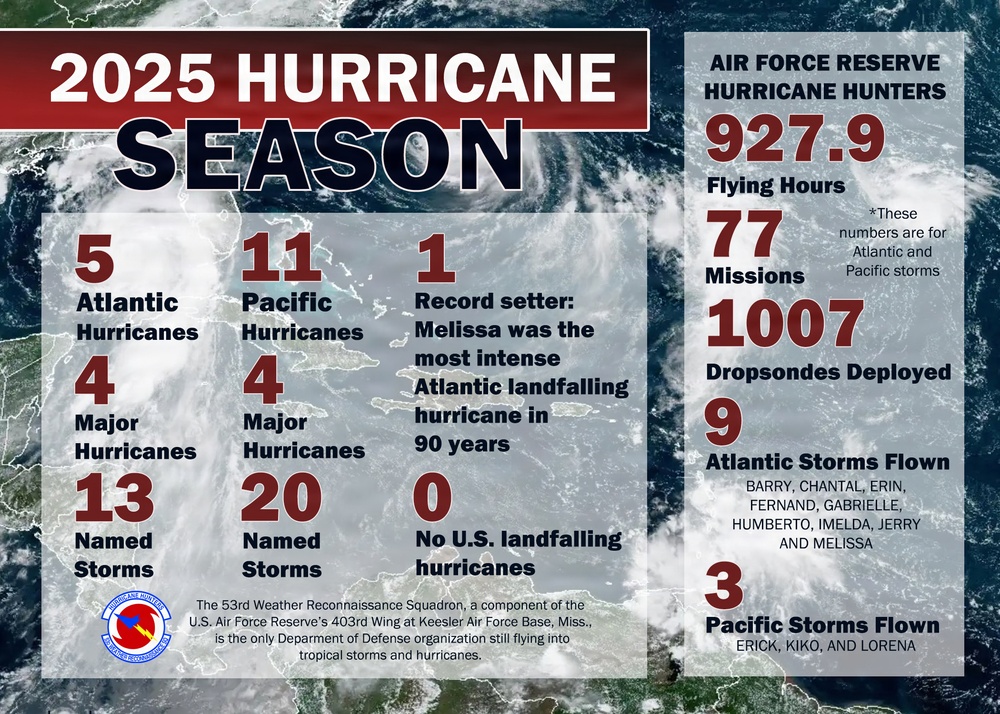 DVIDS – News – Hurricane Hunters wrap up 2025 season after flying three Category 5 storms